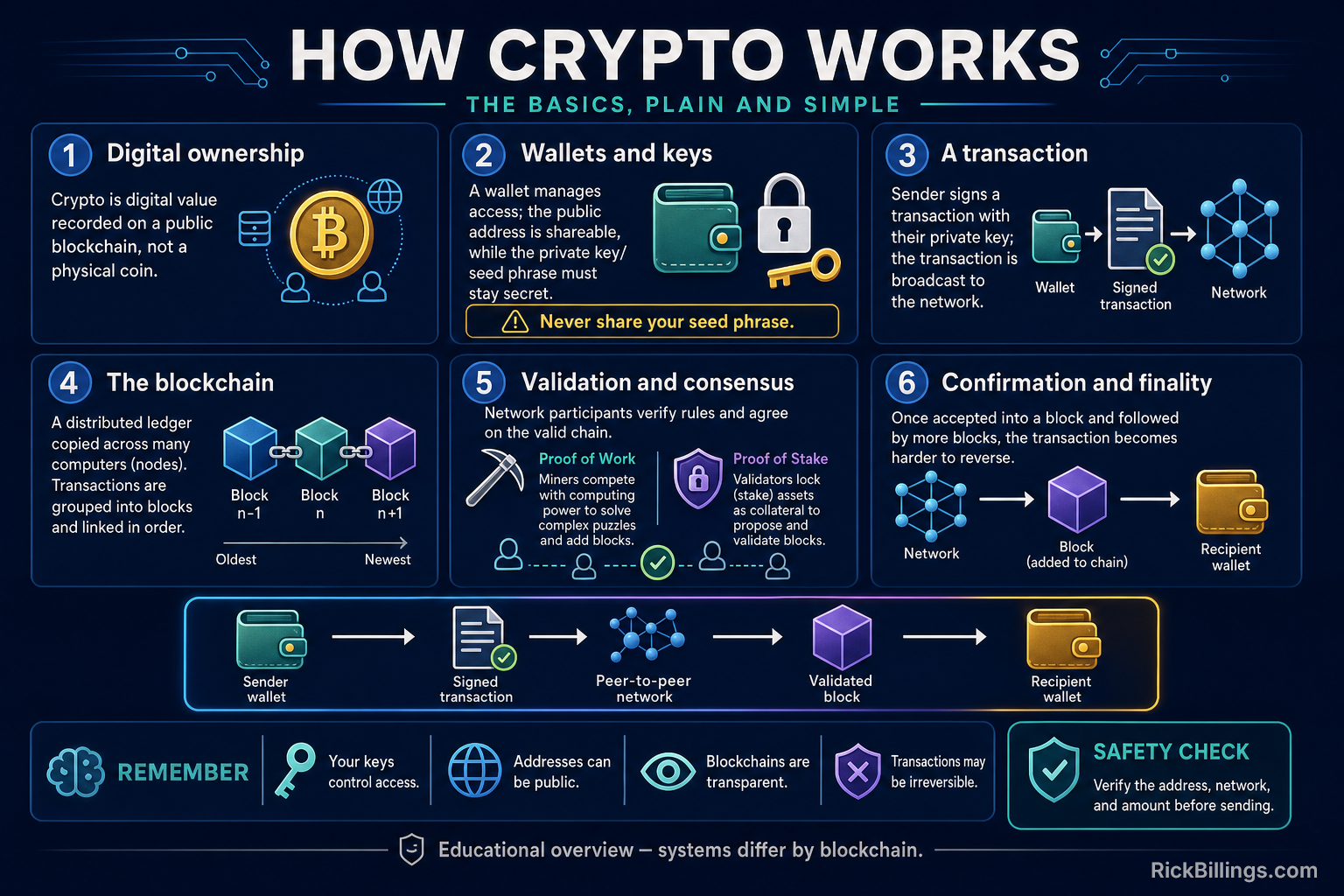 How Crypto Works How Crypto Works
