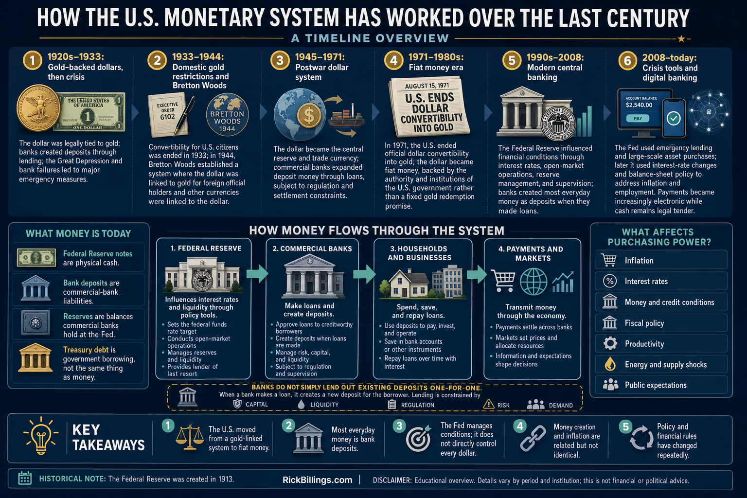 How The US Monetary System Has Worked Over The Last Century How The US Monetary System Has Worked Over The Last Century