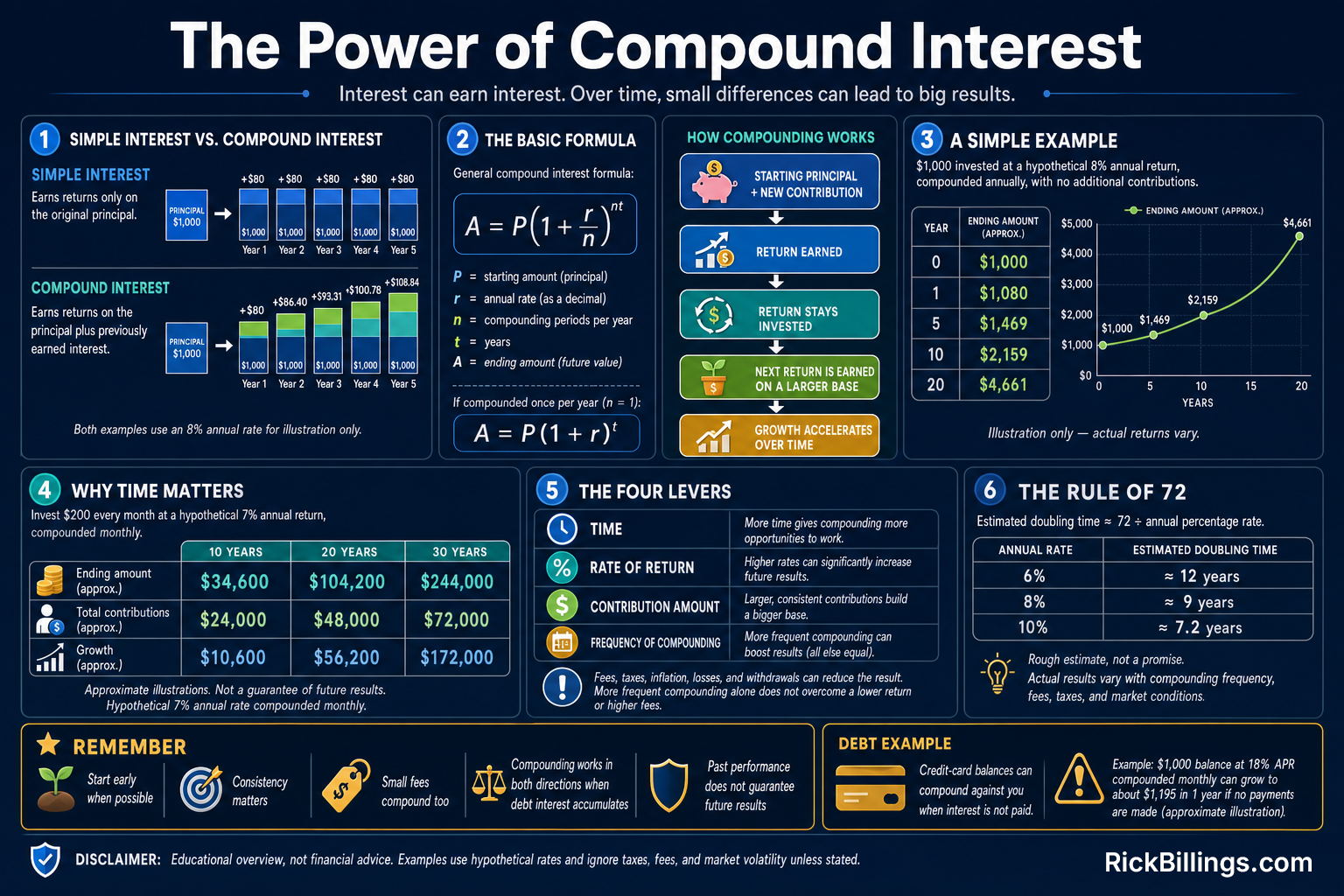 The Power of Compound Interest The Power of Compound Interest