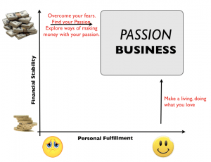 passion ideal business